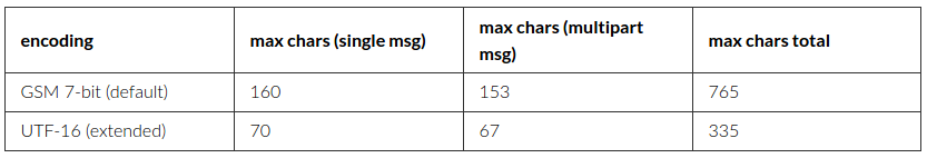 Telnyx SMS MDR Report Log For Message Parts