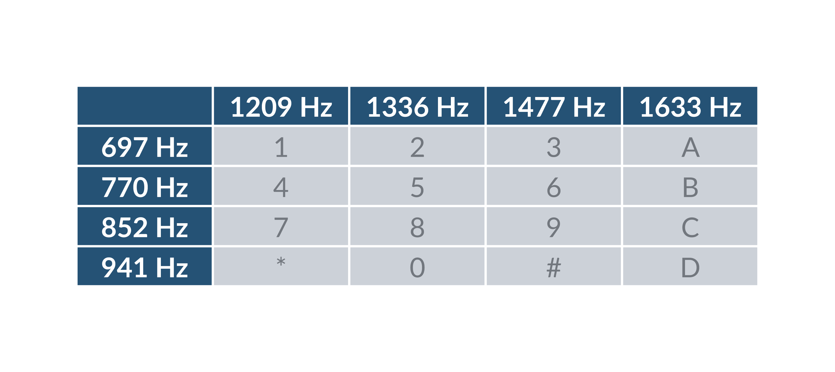 A table of 8 different frequency values representing a DTMF.