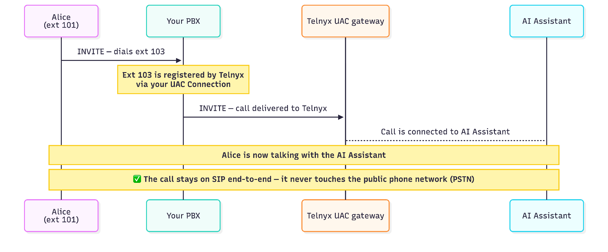 Alice's call reaching the AI Assistant over the UAC connection