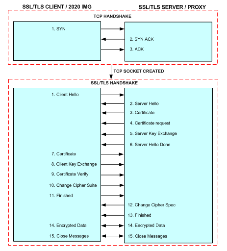 A screenshot of a Handshake Protocol working principle.